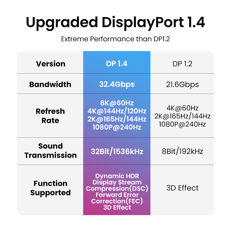 UGREEN 8K DisplayPort 케이블 TV 샤 - Esports Gaming Bundle 리뷰 및 가격